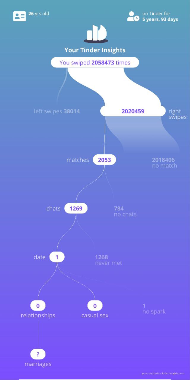 Чувак за 5 лет в Тиндере свайпнул больше 2 миллионов раз. Это больше, чем население Латвии.
Каждый год парень изучал по 400 000+ анкет в год, но за всё время сходил только на одно свидание | Сетка — социальная сеть от hh.ru