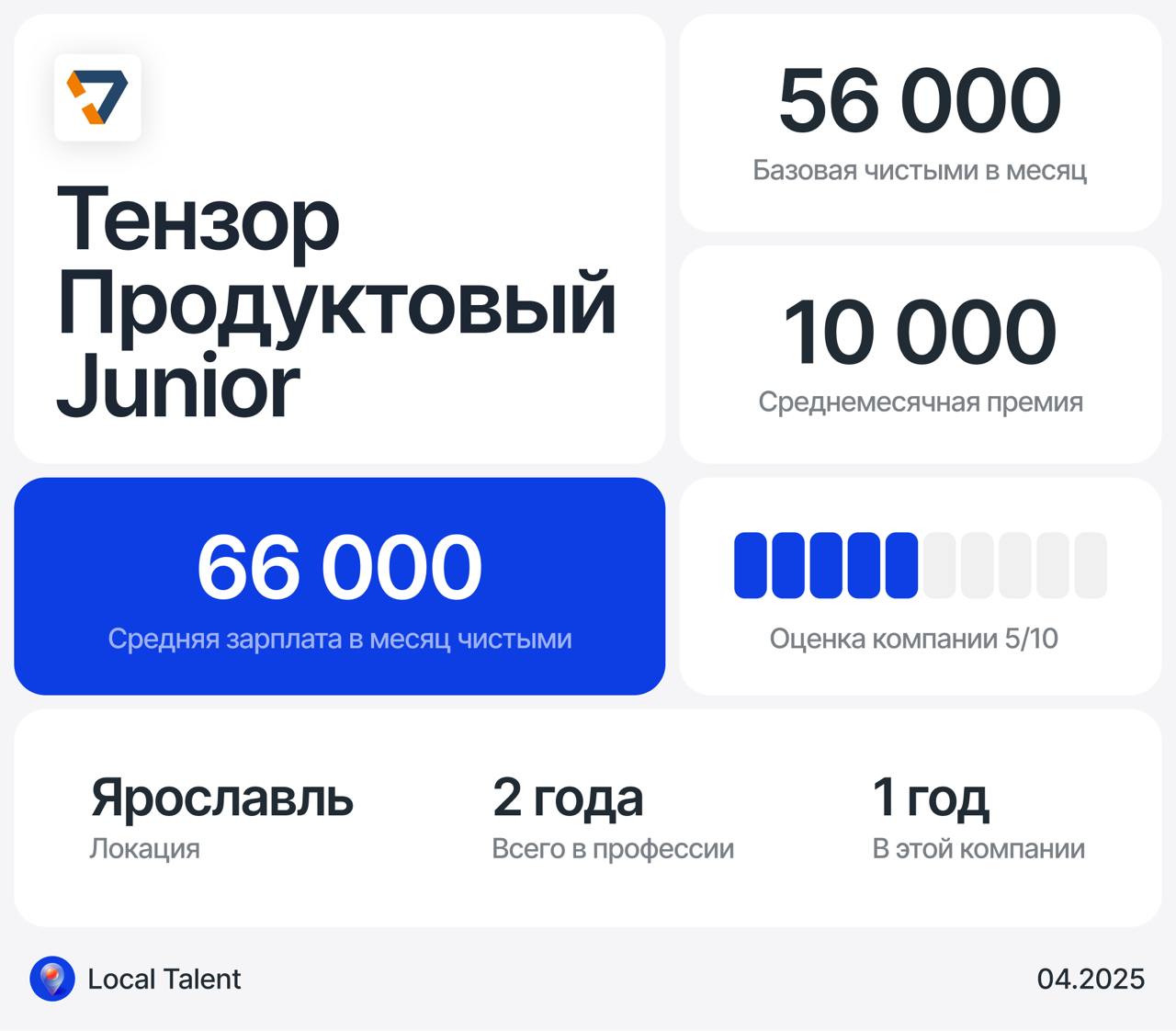 Зарплата 66 000 у Junior продуктового дизайнера в Тензоре
Бонусы и дополнительные плюшки в компании
ДМС, бесплатный спортзал
Сколько часов в день занимают встречи?1-2 часа
Сколько часов чистого времен... | Сетка — социальная сеть от hh.ru