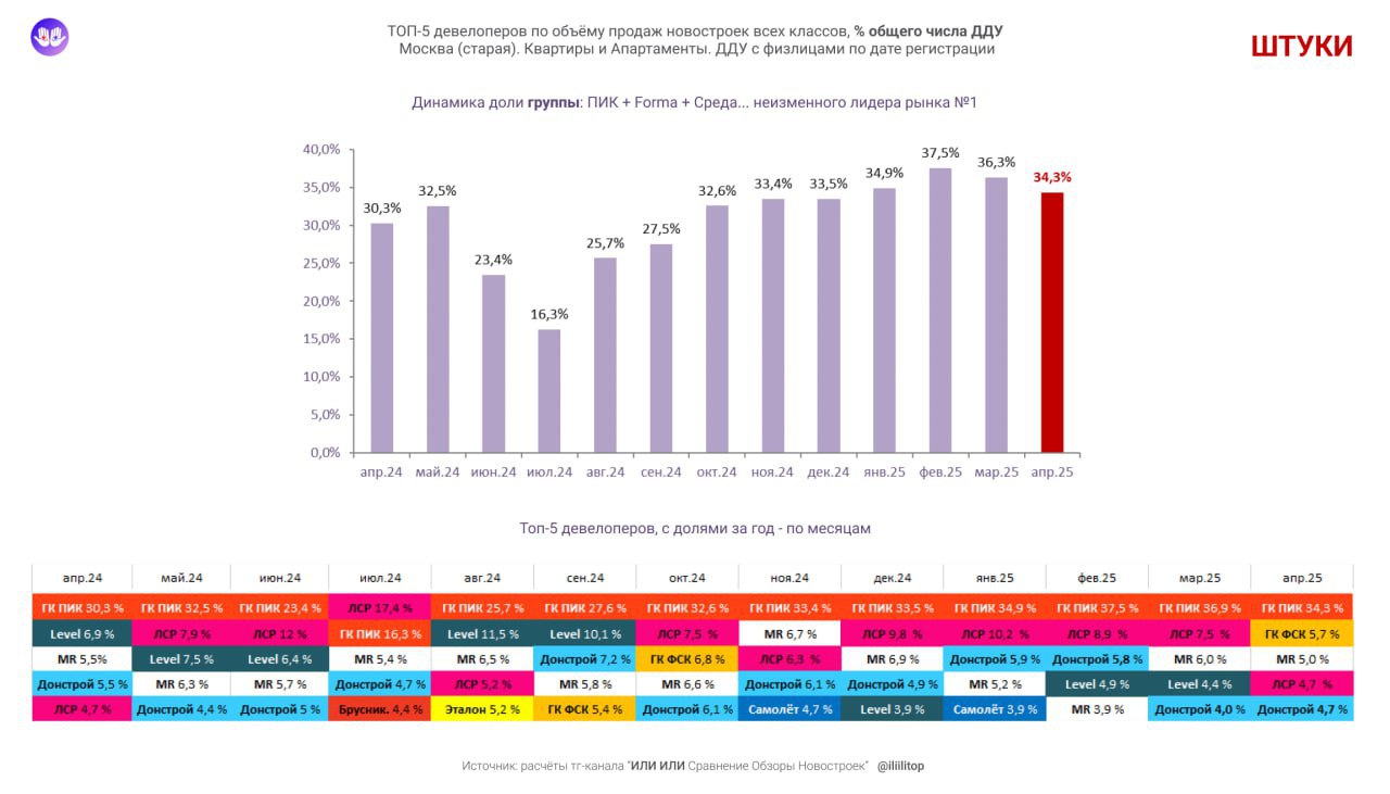 ⚡️ ТОП-5 застройщиков старой Москвы по продажам за апрель 2025
По проценту общей выручки по ДДУ:
1. ГК ПИК
2. Донстрой
3. MR
4. Level
5. Самолет
MEDIA RESEARCHES | Сетка — социальная сеть от hh.ru