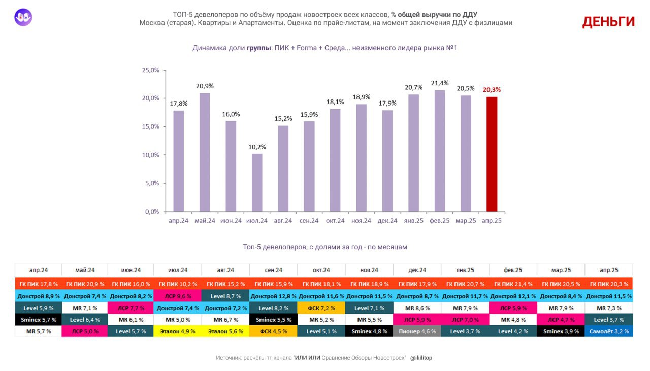 ⚡️ ТОП-5 застройщиков старой Москвы по продажам за апрель 2025
По проценту общей выручки по ДДУ:
1. ГК ПИК
2. Донстрой
3. MR
4. Level
5. Самолет
MEDIA RESEARCHES | Сетка — социальная сеть от hh.ru