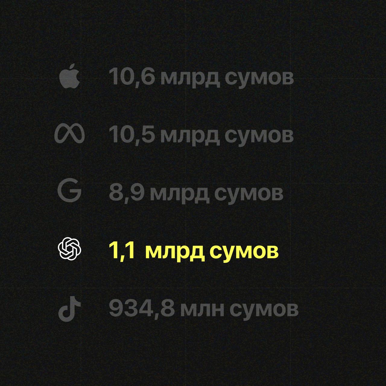 OpenAI — в числе крупнейших плательщиков налогов среди иностранных цифровых компаний в Узбекистане!• С 8 апреля 2025 года OpenAI официально зарегистрирован как налогоплательщик в Узбекистане | Сетка — социальная сеть от hh.ru