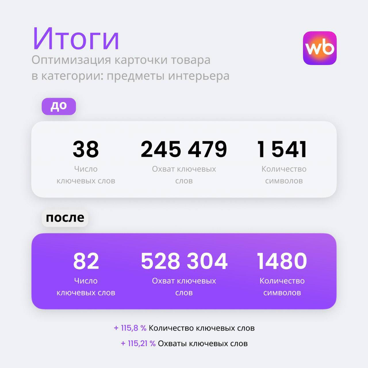 Итоги SEO-оптимизации | Сетка — социальная сеть от hh.ru