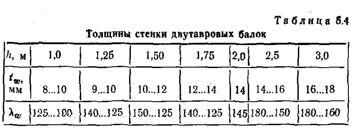 Какой размер сечения следует выбрать⁉️
Определив общую высоту балки и уменьшив высоту стенки на 5% (hw = 0,95 h), можно перейти к расчёту толщины стенки tw | Сетка — социальная сеть от hh.ru