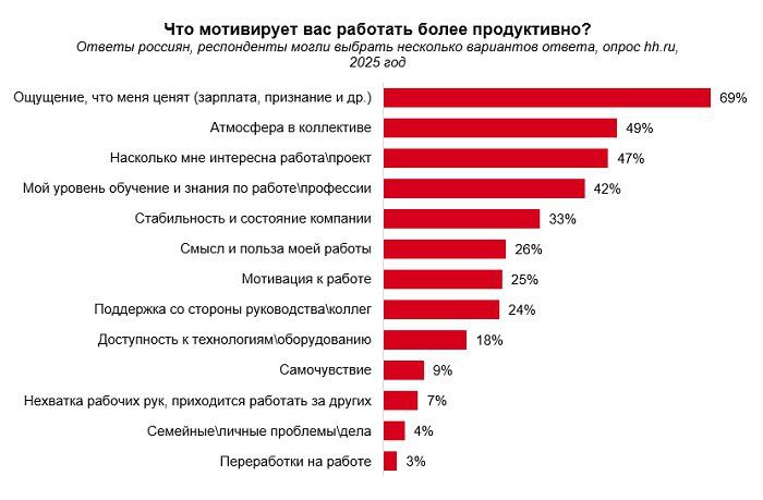 На основе недавнего опроса, проведённого аналитиками hh | Сетка — социальная сеть от hh.ru