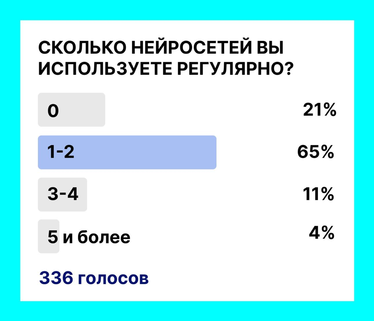 65% людей используют 1–2 нейросети.
А 21% — вообще не используют.
То есть каждый пятый в 2025 году всё ещё делает задачи вручную.
А большинство — используют нейросети скромно.
Один-два инструмента | Сетка — социальная сеть от hh.ru