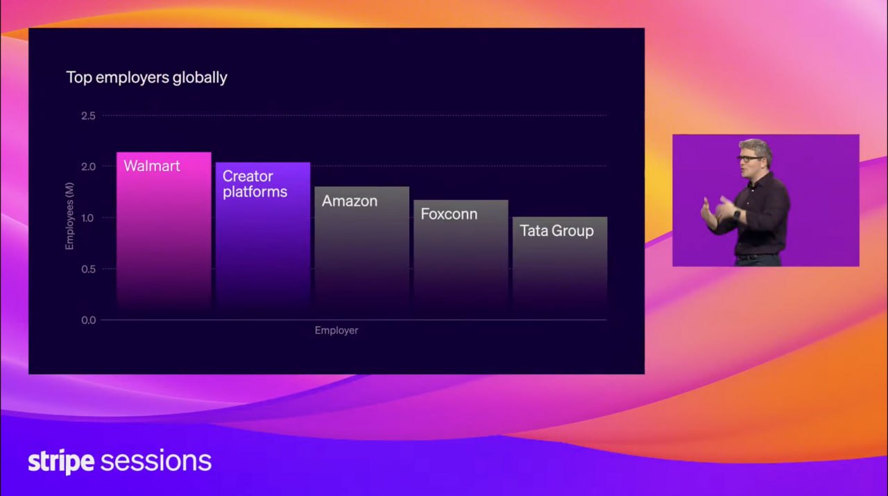 Stripe 🤝 creator economy
Их кофаундер Джон Коллисон рассказал на конференции Sessions, что креаторы сейчас — одни из самых быстрорастущих бизнесов на их платформе, наравне с SaaS и AI-продуктами | Сетка — социальная сеть от hh.ru