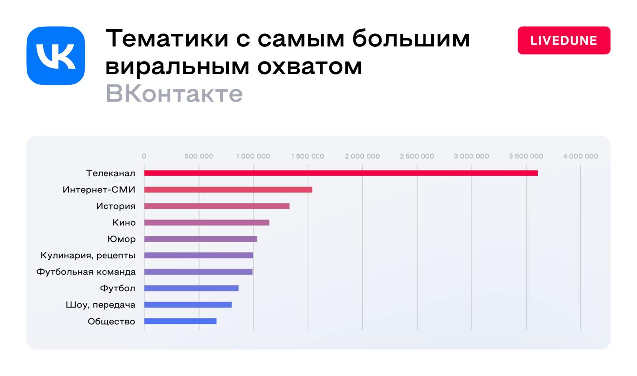 ⚡️ Какие паблики получают наибольший виральный охват ВКонтакте
Виральный охват — это количество просмотров от людей, которые не подписаны на группу, но увидели где-то её пост | Сетка — социальная сеть от hh.ru