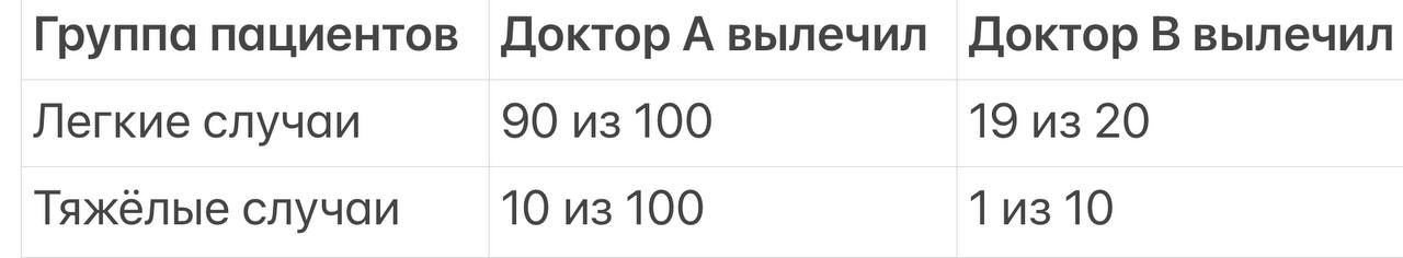 Парадокс Симпсона — статистика, которая вас обманет, даже если вы против
Вы все наверняка помните, что есть ложь, наглая ложь и статистика | Сетка — социальная сеть от hh.ru