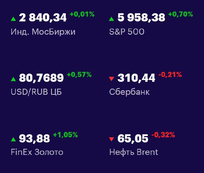 Друзья, ключевые
показатели на 19 мая 📊
МосБиржа — 2840,34 +0,01% 📈
S&P 500 — 5958,38 +0,70% 📈
USD/RUB 80,7689 +0,57% 📈
Сбер 310,44 -0,21% 📉
FinEx Золото 93,88 +1,05% 📈
Нефть Brent 65,05 -0,32% 📉
#Фон... | Сетка — социальная сеть от hh.ru