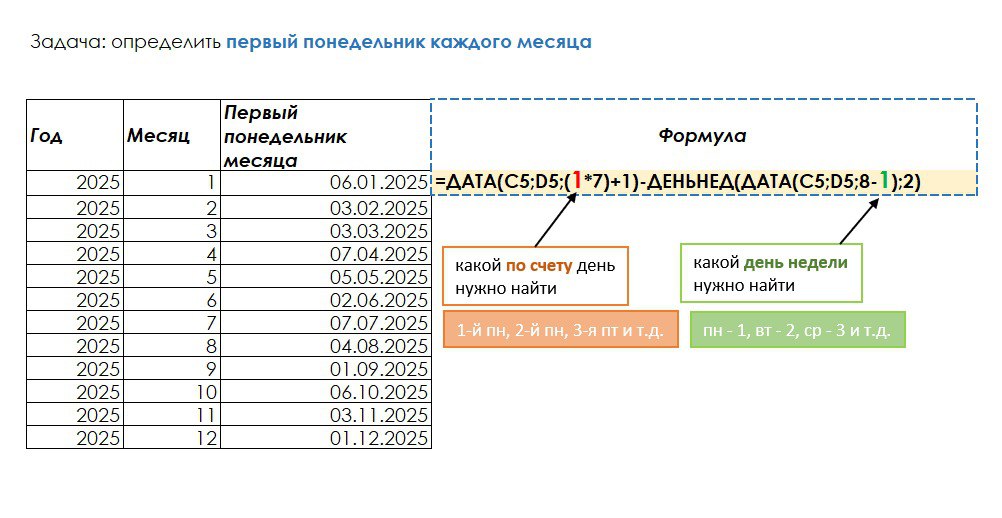 Доброго понедельничного всем
Для решения одной из задачек нужно было определять дату первого понедельника месяца 🗓️ -  решила и с вами поделиться формулой, вдруг пригодится 🤗 на картинках описала ее р... | Сетка — социальная сеть от hh.ru