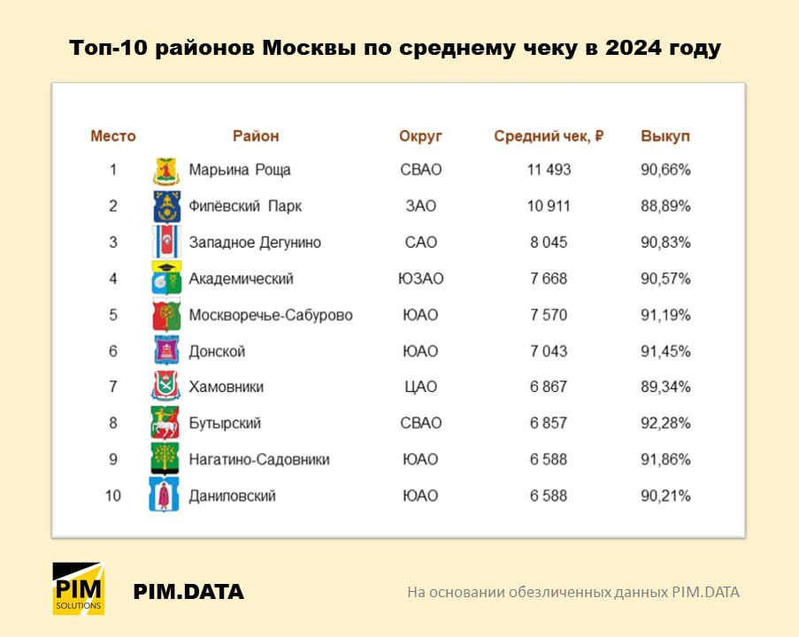 ⚡️ Средний чек интернет-заказов в каждом районе Москвы от PIM Solutions для Ecom
ТОП районов Москвы по среднему чеку
1️⃣ Марьина Роща — 11 493 р.
2️⃣ Филёвский Парк — 10 911 р | Сетка — социальная сеть от hh.ru