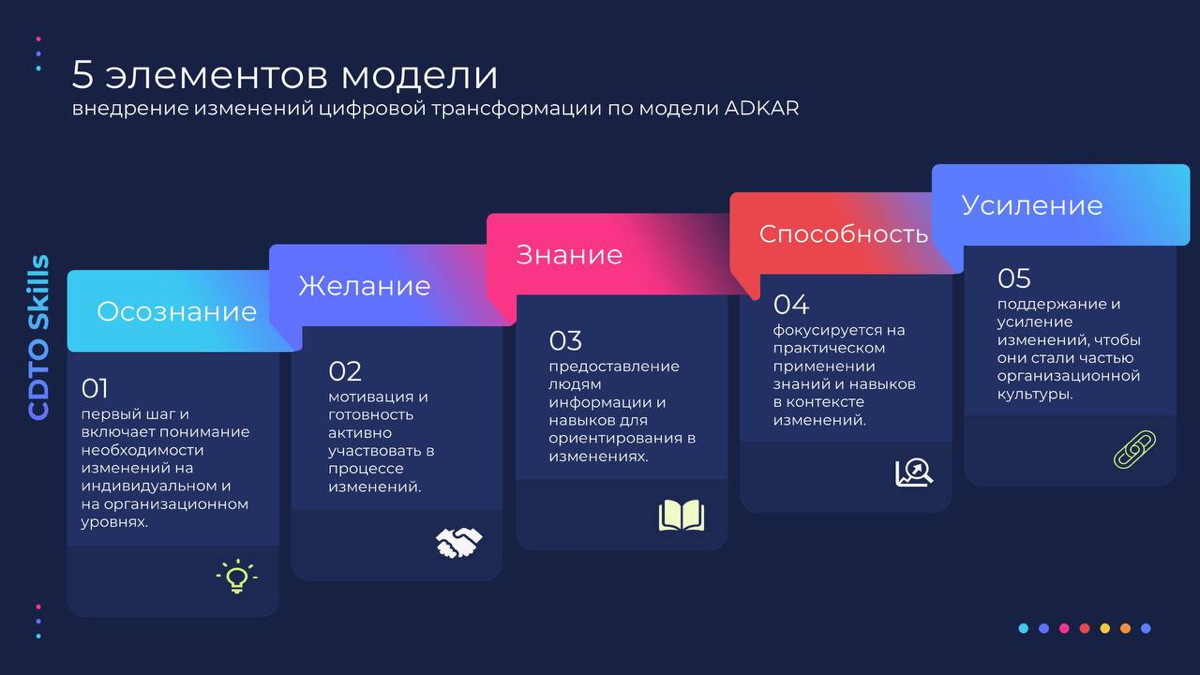 Модель ADKAR в цифровой трансформации компании. | Сетка — социальная сеть от hh.ru