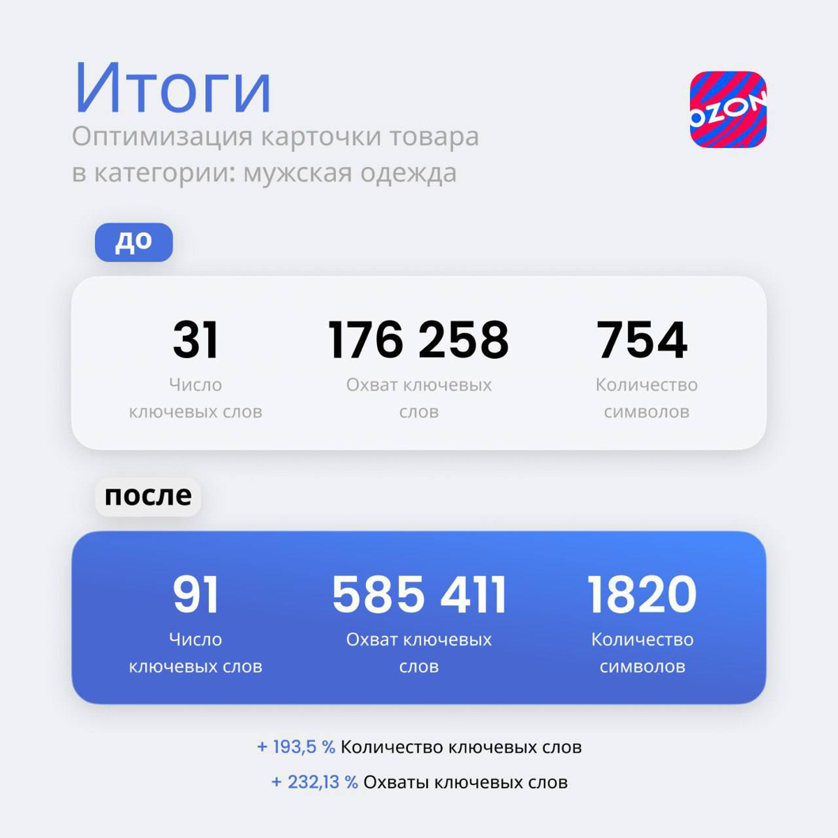 Итоги SEO-оптимизации | Сетка — социальная сеть от hh.ru
