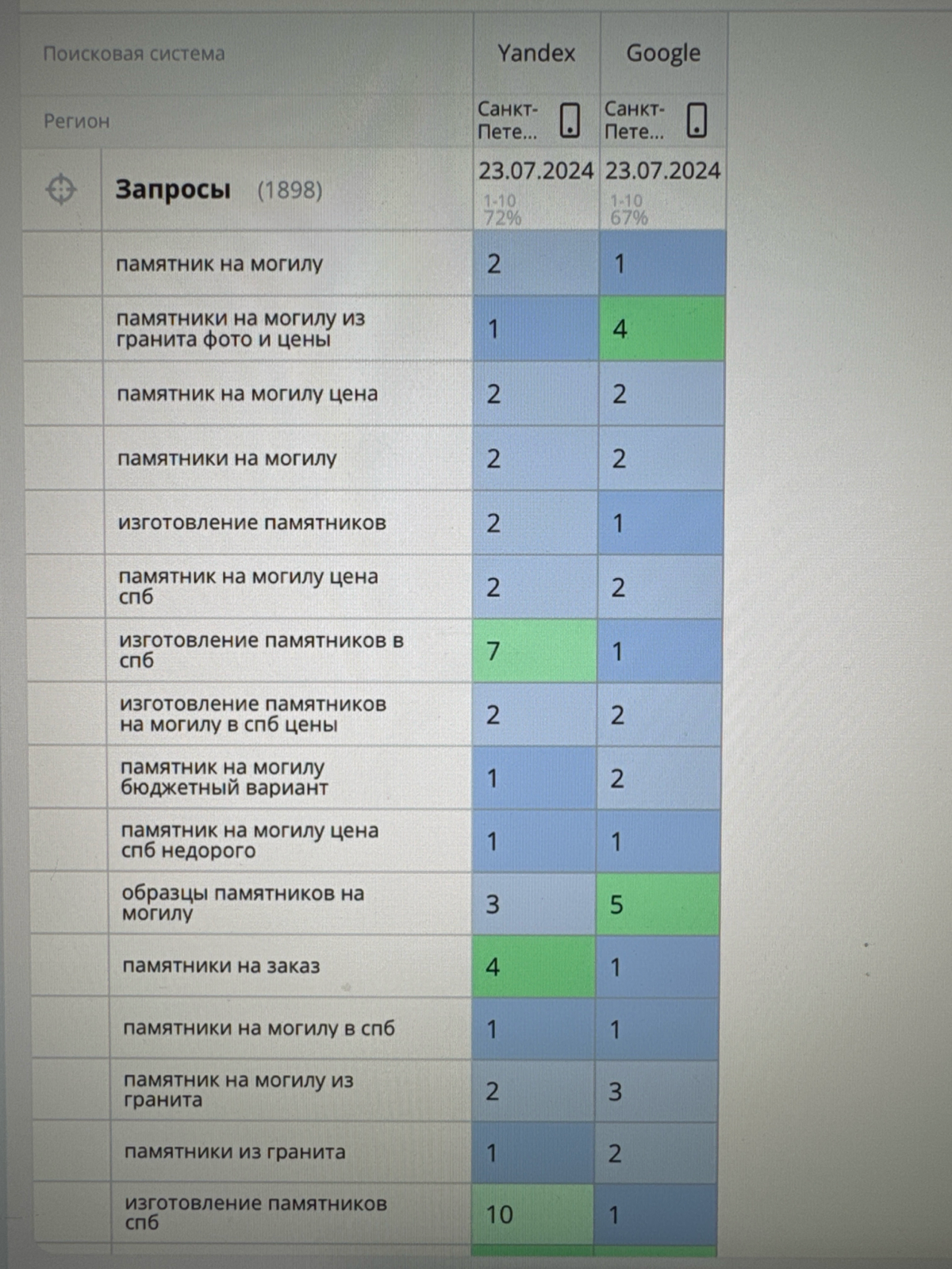 SEO-кейс: продвижение сайта памятников в ТОП-1 | Сетка — социальная сеть от hh.ru