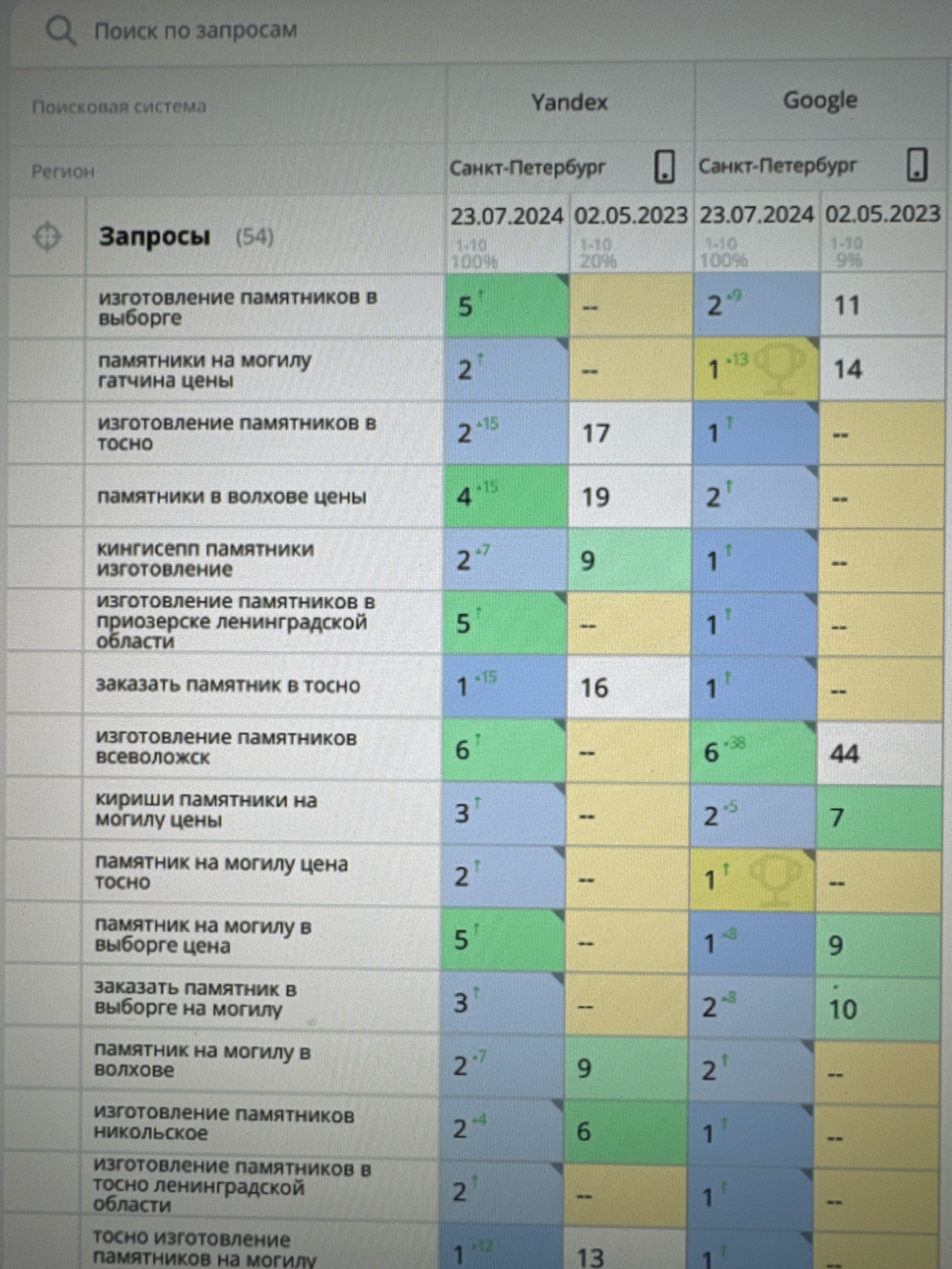SEO-кейс: продвижение сайта памятников в ТОП-1 | Сетка — социальная сеть от hh.ru