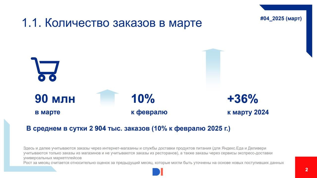 ⚡️ Data Insight представила отчёт о развитии eGrocery в России за март 2025 года
🔣 Выполнено 90 млн заказов (+10% к февралю, +36% к марту 2024)
🔣 Среднесуточное количество заказов составило 2,9 млн (+... | Сетка — социальная сеть от hh.ru