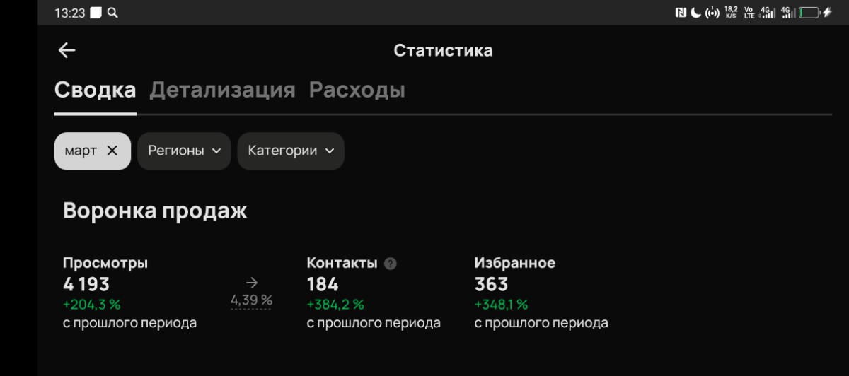 Динамика роста Авито за три месяца | Сетка — социальная сеть от hh.ru