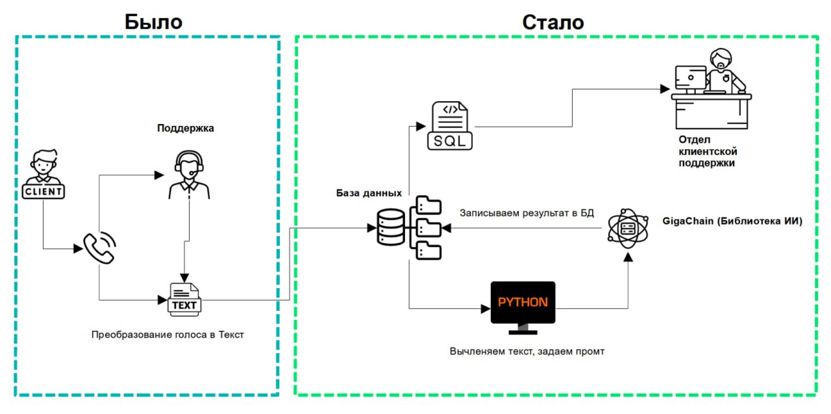Обратная связь от клиентов + ИИ + Python = Обработанная ОС | Сетка — социальная сеть от hh.ru
