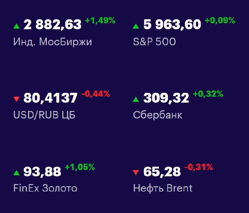Друзья, ключевые
показатели на 20 мая 📊
МосБиржа — 2882,63 +1,49% 📈
S&P 500 — 5963,60 +0,09% 📈
USD/RUB 80,4137 -0,44% 📉
Сбер 309,32 +0,32% 📈
FinEx Золото 93,88 +1,05% 📈
Нефть Brent 65,28 -0,31% 📉
#Фон... | Сетка — социальная сеть от hh.ru