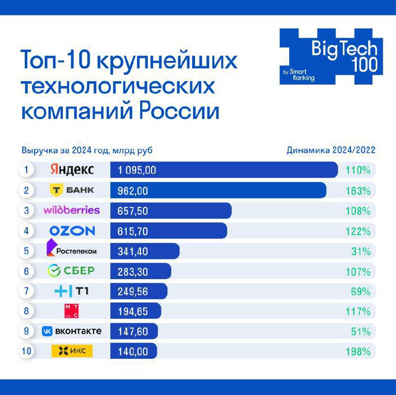 ИТ-сектор России: уже 3% ВВП, но до Газпрома далеко
Агентство Smart Ranking выпустило Рейтинг крупнейших технологических компаний BigTech 100. Что показалось интересным:


3% ВВП занимает ИТ отрасль | Сетка — социальная сеть от hh.ru