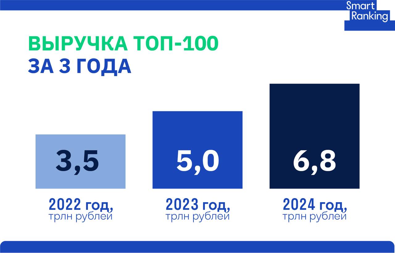 ИТ-сектор России: уже 3% ВВП, но до Газпрома далеко
Агентство Smart Ranking выпустило Рейтинг крупнейших технологических компаний BigTech 100. Что показалось интересным:


3% ВВП занимает ИТ отрасль | Сетка — социальная сеть от hh.ru