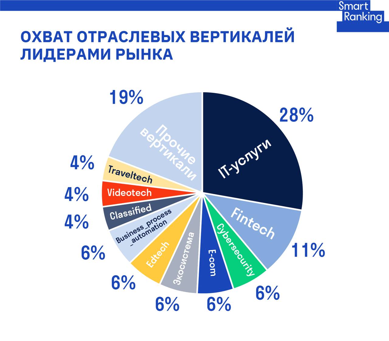 ИТ-сектор России: уже 3% ВВП, но до Газпрома далеко
Агентство Smart Ranking выпустило Рейтинг крупнейших технологических компаний BigTech 100. Что показалось интересным:


3% ВВП занимает ИТ отрасль | Сетка — социальная сеть от hh.ru