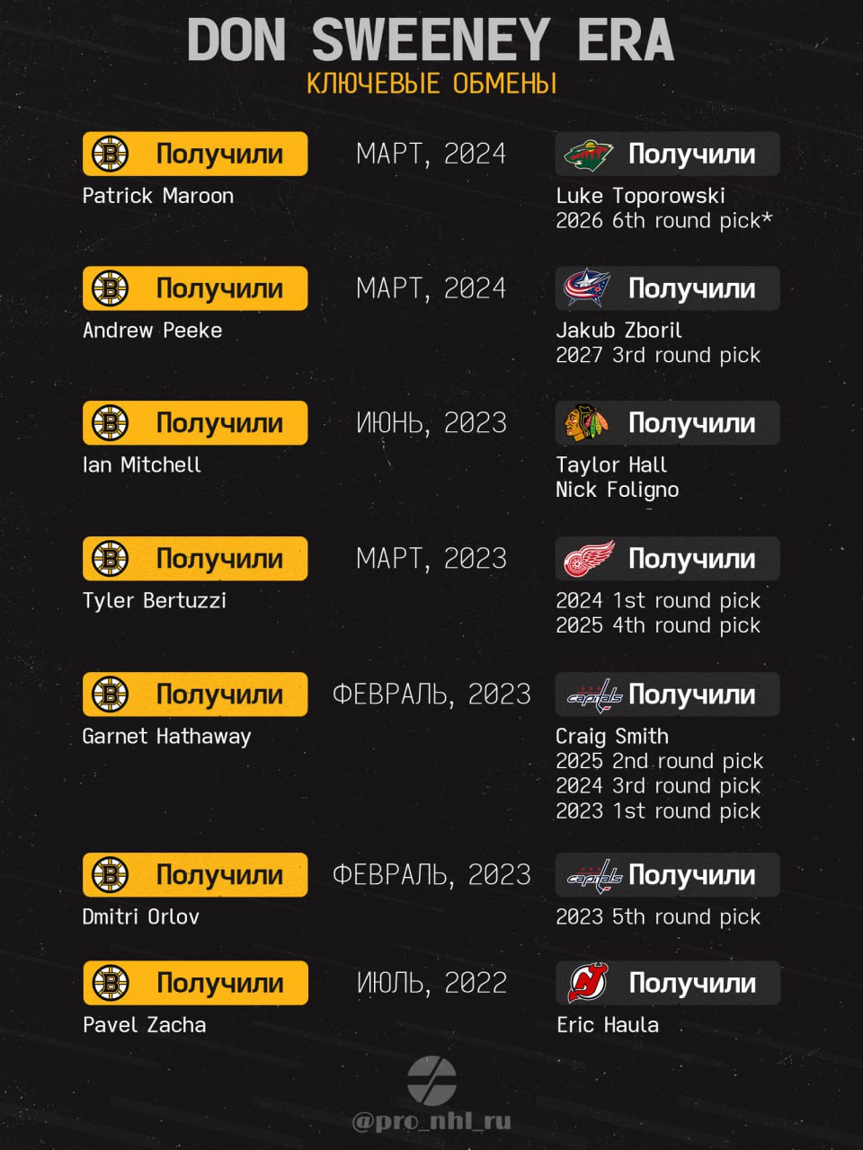 🤩🤩🤩🤩🤩🤩🤩🤩
🧸 Десятилетие Дона Суини на посту генерального менеджера «Бостон Брюинс» в картинках
Автор: @myshadesdior1
Канал: @AsMarchandSaid
⬇️
Чат
#нхл #nhl | Сетка — социальная сеть от hh.ru