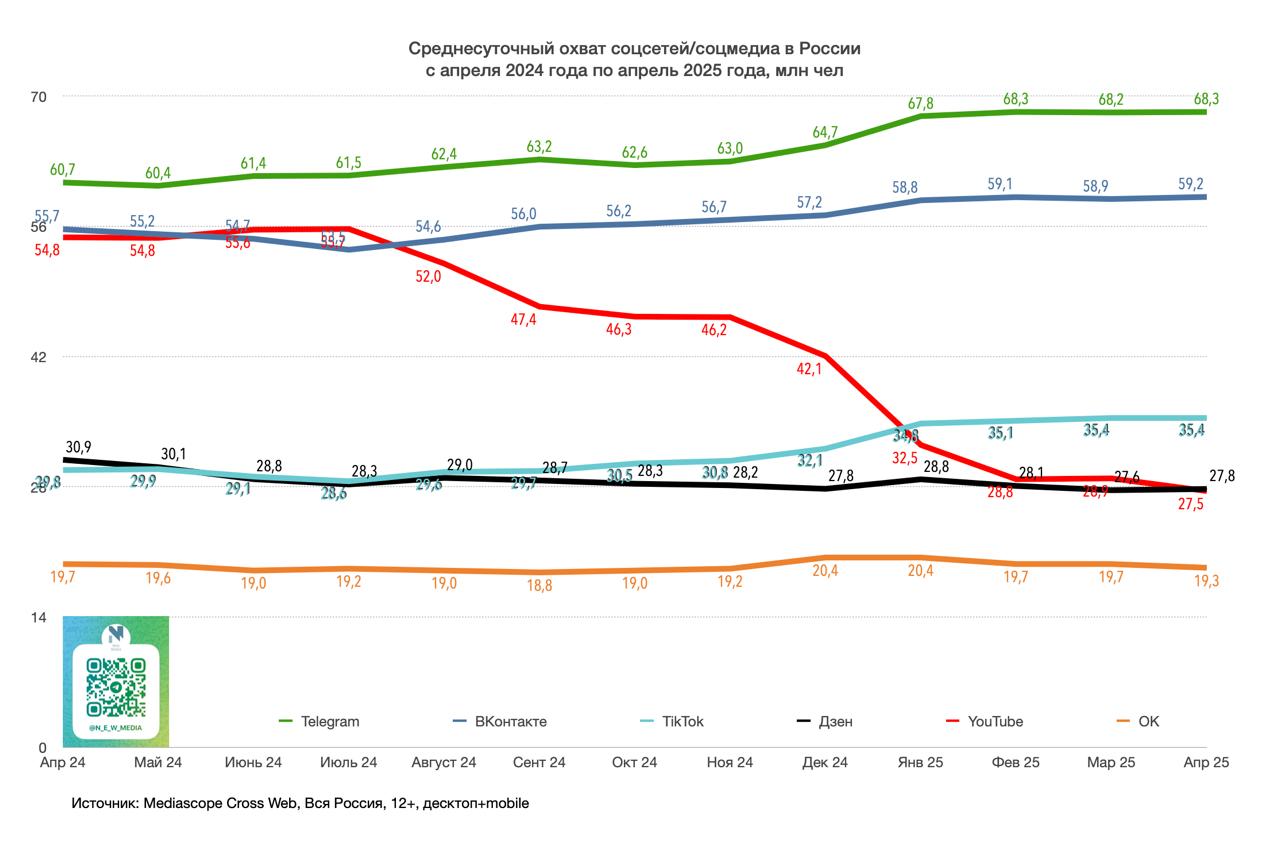 ⚡️ Среднесуточный охват (DAU) крупнейших соцсетей/соцмедиа в апреле 2025 года от New Media
Охват, млн чел:
1️⃣ Telegram — 68.3
2️⃣ ВКонтакте — 59.2
3️⃣ TikTok — 35.4
4️⃣ Дзен — 27.8
5️⃣ YouTube — 27 | Сетка — социальная сеть от hh.ru