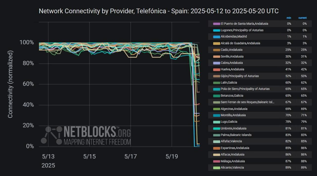 Говорят, в Испании инженеры Telefónica неудачно накатили апдейт и положили мобильную сеть. Эпично вышло.
@snakeslair #thereisnoclouds | Сетка — социальная сеть от hh.ru