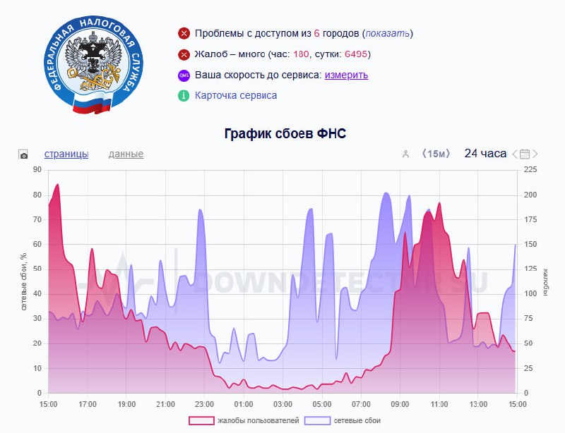 ⏺ Федеральная налоговая служба (ФНС) фиксирует высокоуровневые DDoS-атаки из-за рубежа
«ФНС России фиксирует высокоуровневые DDoS-атаки с 8:00 19 мая 2025 года и по настоящее время из-за рубежа на эле... | Сетка — социальная сеть от hh.ru