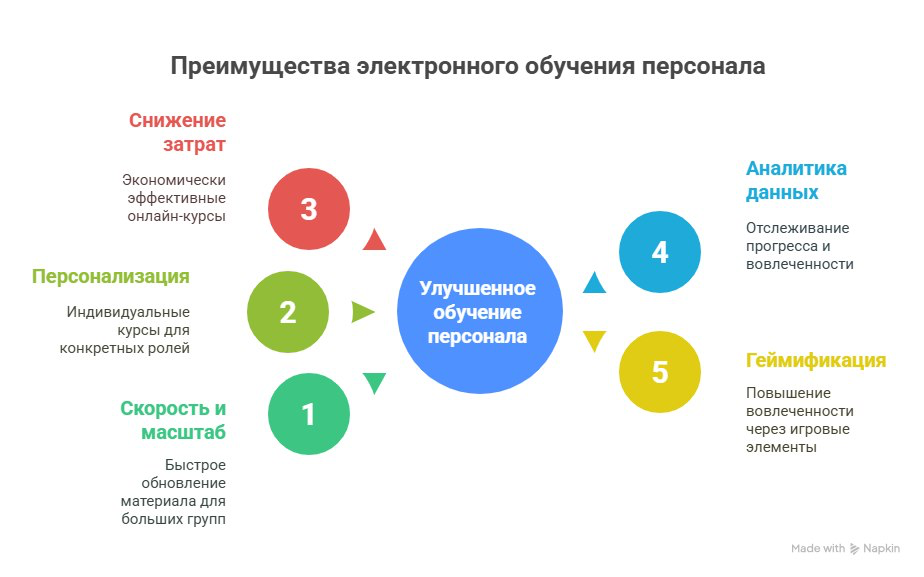 E-Learning в обучении персонала: как оптимизировать бизнес | Сетка — социальная сеть от hh.ru