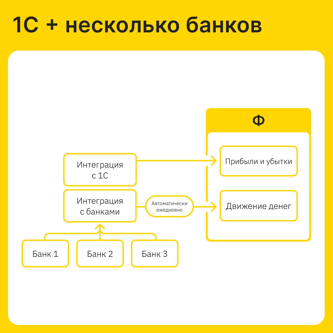 ⚙️ Как объединить данные 1С и нескольких банков?
Мы часто говорим, что у «Финансиста» есть интеграции с 60+ версиями 1С, банками и учётными системами, но редко рассказываем, что даёт бизнесу консолида... | Сетка — социальная сеть от hh.ru