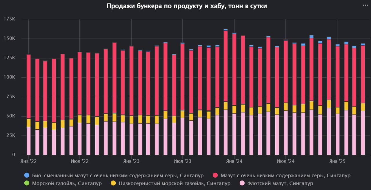 Продажи бункера в Сингапуре в апреле выросли на 2.1%
Продажи нефтепродуктов в качестве бункерного топлива составили 4.3 миллиона тонн, что эквивалентно 144.2 тысячи тонн в сутки | Сетка — социальная сеть от hh.ru