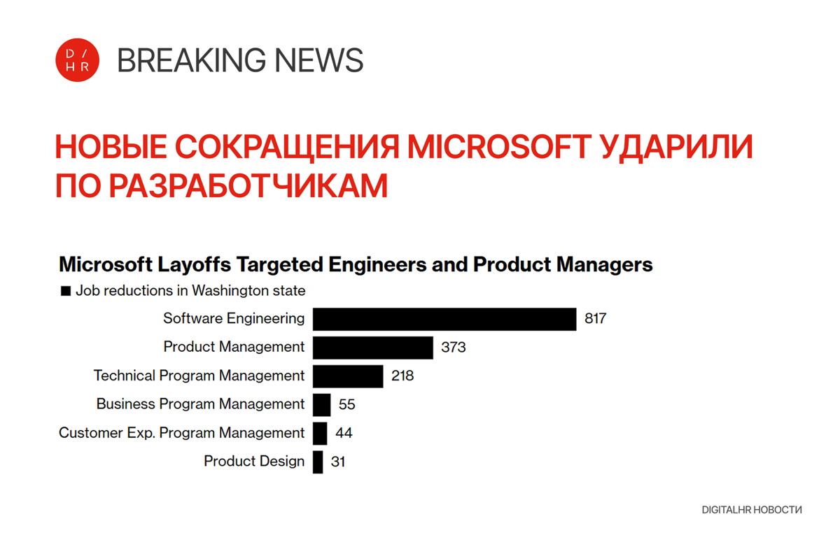 ⚡️Microsoft сокращает 6000 человек | Сетка — социальная сеть от hh.ru