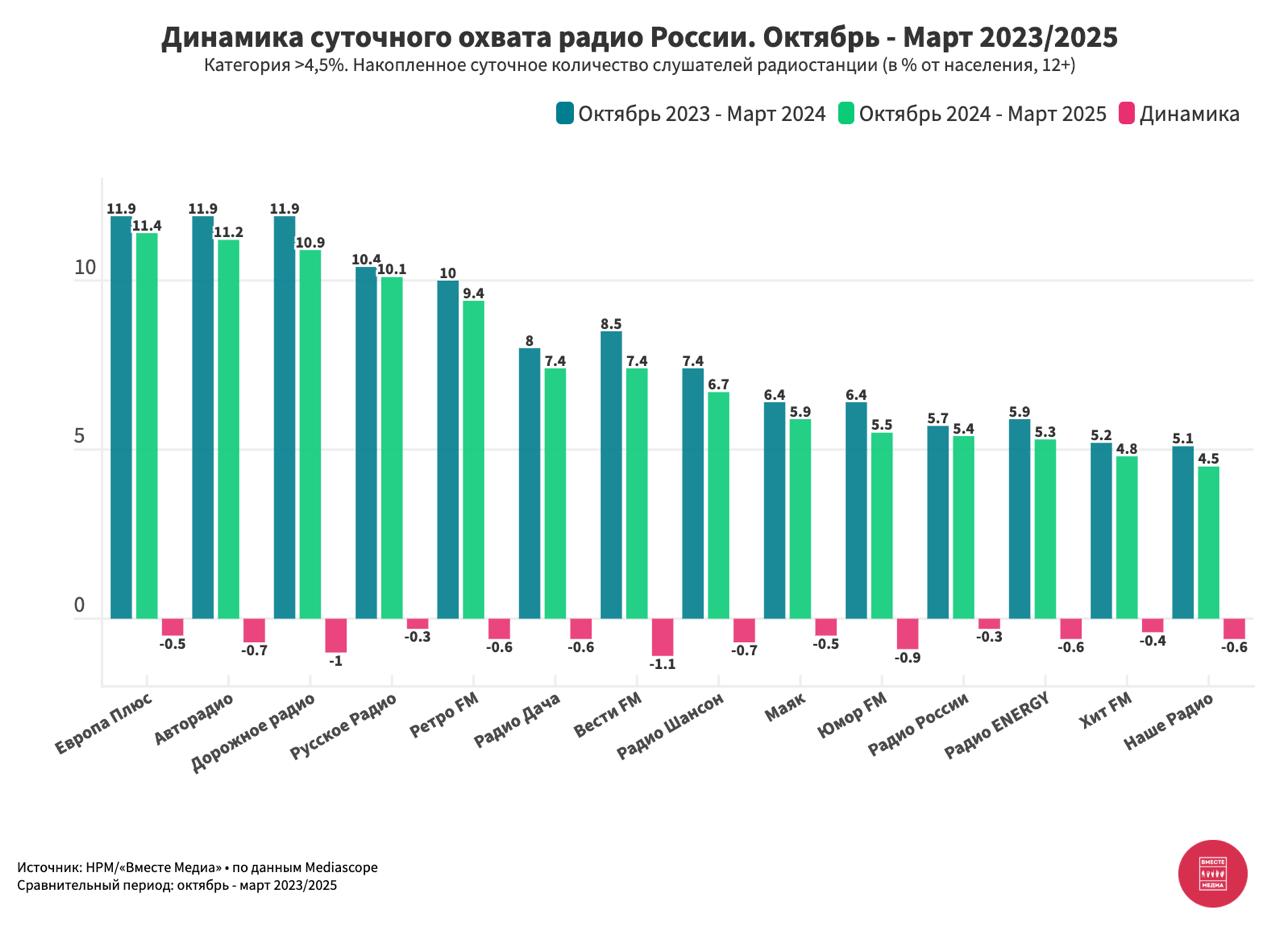 ⚡️ Динамика изменений суточного охвата радиостанций России (октябрь − март 2023/2025) от Вместе медиа
Радиостанции с охватом > 4,5%
1⃣ Европа Плюс — 11,4 (-0,5)
2⃣ Авторадио — 11,2 (-0,7)
3⃣ Дорожное ... | Сетка — социальная сеть от hh.ru
