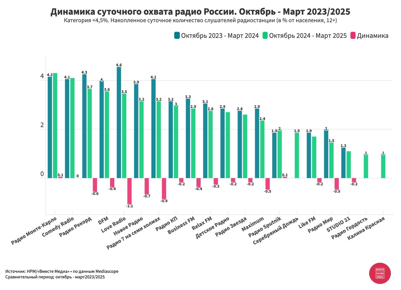 ⚡️ Динамика изменений суточного охвата радиостанций России (октябрь − март 2023/2025) от Вместе медиа
Радиостанции с охватом > 4,5%
1⃣ Европа Плюс — 11,4 (-0,5)
2⃣ Авторадио — 11,2 (-0,7)
3⃣ Дорожное ... | Сетка — социальная сеть от hh.ru