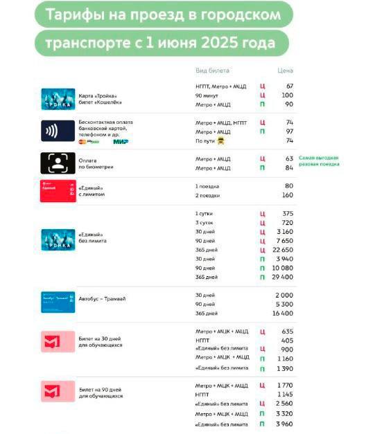 📈В Москве поднимут цены на проезд в городском транспорте с 1 июня
Проезд по Тройке будет стоить 67₽ вместо 63₽. Стоимость поездки по тарифу «Единый» увеличится в пределах 4-6₽ | Сетка — социальная сеть от hh.ru