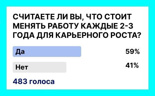 🔄 СТОИТ ЛИ МЕНЯТЬ РАБОТУ КАЖДЫЕ 2–3 ГОДА?
59% — ЗА «частую» смену работы ради карьерного роста.
41% — ПРОТИВ | Сетка — социальная сеть от hh.ru