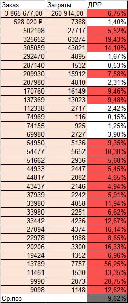 Март.
Цель: 4,1% тотал
Факт: 6,75% тотал.
Ср.ДРР: 9,62%
Это если верить МПстату...
🎮 | Сетка — социальная сеть от hh.ru