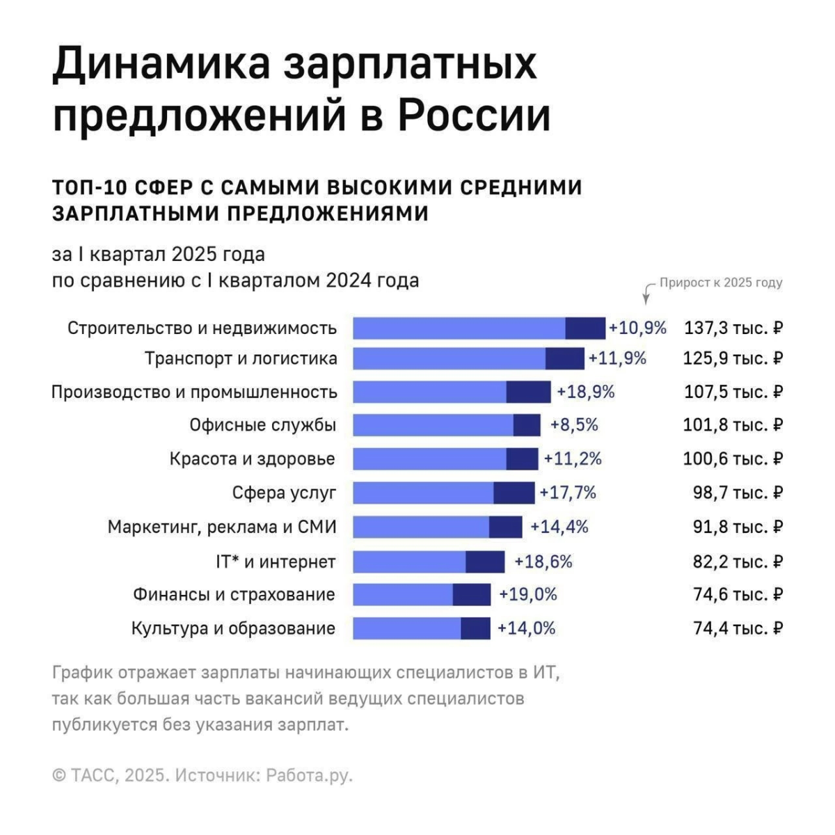 Средняя зарплата в России поставила новый рекорд
Она превысила 91 000 ₽. Быстрее всего растут зарплаты молодых специалистов в возрасте до 24 лет.
Подробнее: tass.ru/infographi... | Сетка — социальная сеть от hh.ru