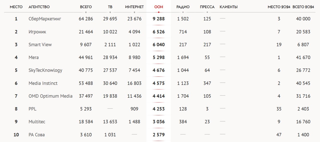 ТОП-10 медиаагентств по бюджету в наружной рекламе в 2024 году.
Ассоциация коммуникационных агентств России (АКАР) и Sostav опубликовали рейтинг агентств по объемам закупки рекламы | Сетка — социальная сеть от hh.ru