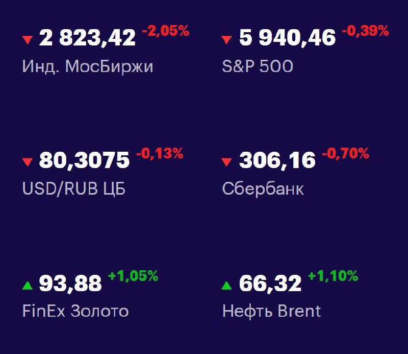 Друзья, ключевые
показатели на 21 мая 📊
МосБиржа — 2823,42 -2,05% 📉
S&P 500 — 5940,46 -0,39% 📉
USD/RUB 80,3075 -0,13% 📉
Сбер 306,16 -0,70% 📉
FinEx Золото 93,88 +1,05% 📈
Нефть Brent 66,32 +1,10% 📈
#Фон... | Сетка — социальная сеть от hh.ru