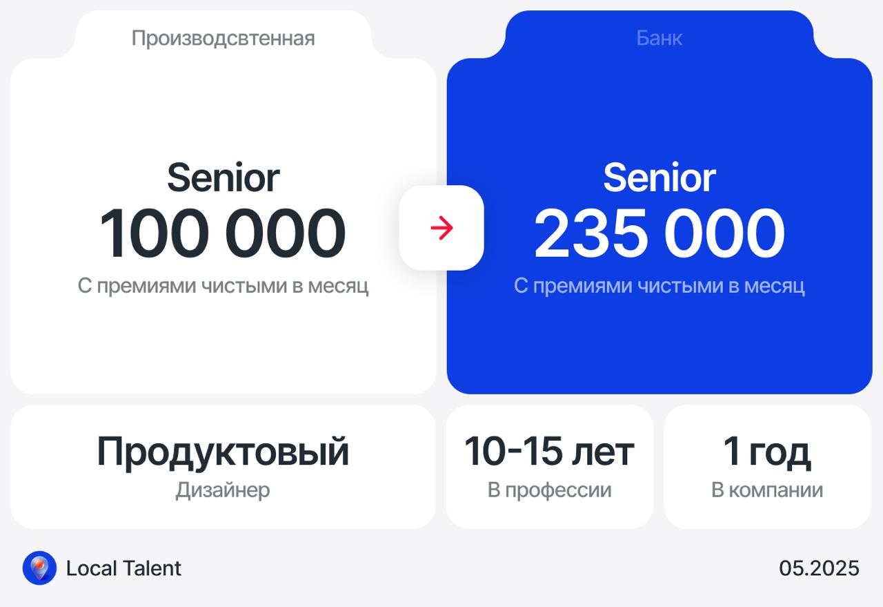 Повышение со 100 000 до 235 000 путём смены компании
Как произошло повышениеВсю жизнь жил в провинции, имел небольшую местную студию на 3-5 человек, делал сайты и немного полиграфию, особо не рос в пр... | Сетка — социальная сеть от hh.ru