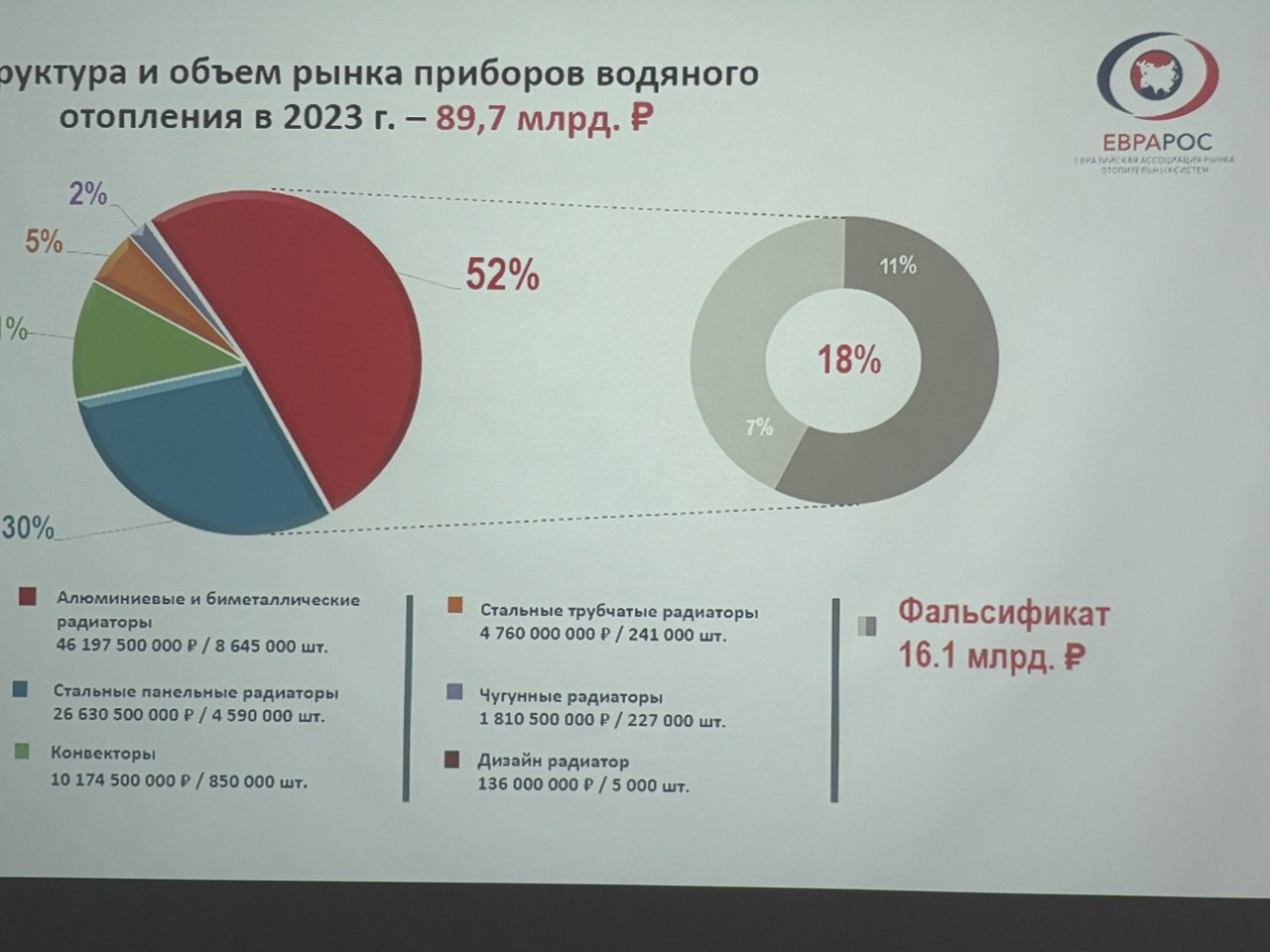 Сегодня Ассоциация ЕВРАРОС проводит практический образовательный семинар «Особенности контроля (надзора) за обращением отдельных видов отопительных приборов» для инспекторов из государственного надзор... | Сетка — социальная сеть от hh.ru