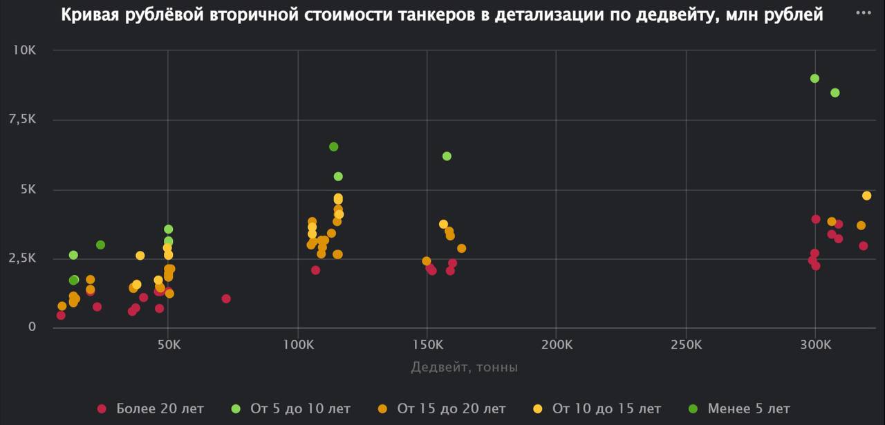 Рыночная стоимость танкеров на вторичном рынке в 2025 году
Детальные данные по сделкам купли-продажи танкеров на вторичном рынке доступны в модуле «Нефть и нефтепродукты»
Терминала Сиала: https://seal... | Сетка — социальная сеть от hh.ru