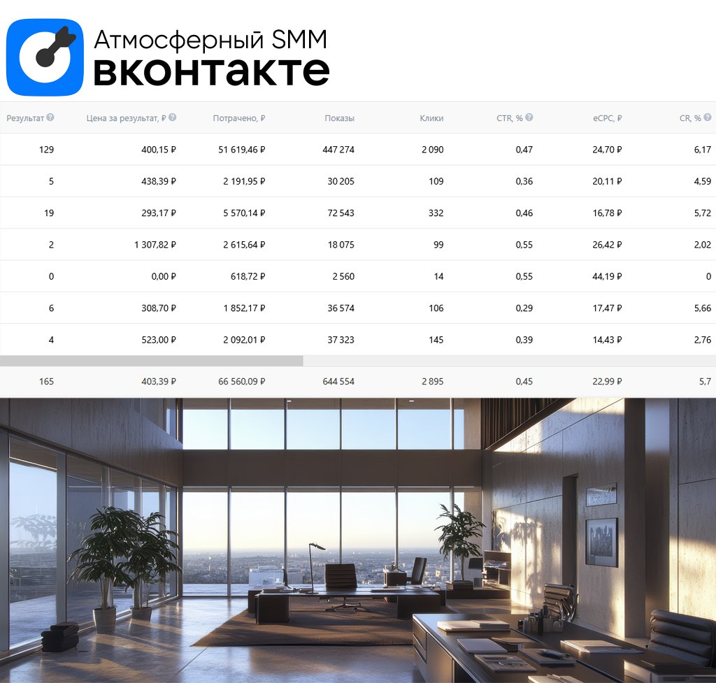💙 Кейс: 165 заявок на подбор коммерческой недвижимости
Ко мне обратился риэлтор из Казани. Он работает с коммерческой недвижимостью — подбирает помещения под магазины, салоны, офисы, склады | Сетка — социальная сеть от hh.ru