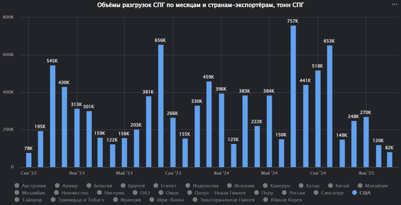 Китай уже два месяца не импортирует СПГ из США
После активации контрмер Китай против пошлин Трампа СПГ из США стал экономически не выгоден для китайских импортёров | Сетка — социальная сеть от hh.ru
