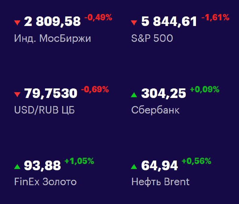 Друзья, ключевые
показатели на 22 мая 📊
МосБиржа: 2809,58 -0,49% 📉
S&P 500: 5844,61 -1,61% 📉
USD/RUB: 79,7530 -0,69% 📉
Сбер: 304,25 +0,09% 📈
FinEx Золото: 93,88 +1,05% 📈
Нефть Brent: 64,94 +0,56% 📈
#Ф... | Сетка — социальная сеть от hh.ru
