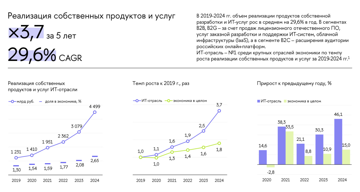 💥 ИТ-отрасль - лидер среди секторов экономики за последние 5 лет
ИТ-отрасль за последние пять лет укрепила своё лидерство в экономике | Сетка — социальная сеть от hh.ru