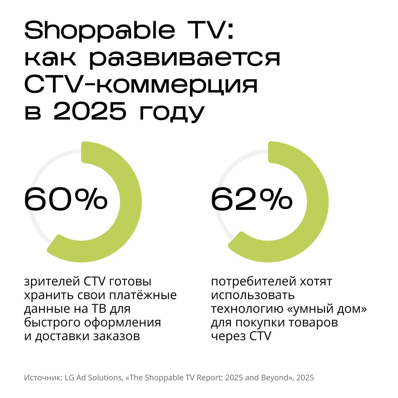 ⚡️ Shoppable TV: потребительские предпочтения
Исследование LG AD Solution выявило рост интереса зрителей CTV к интерактивным покупкам через телевизор | Сетка — социальная сеть от hh.ru